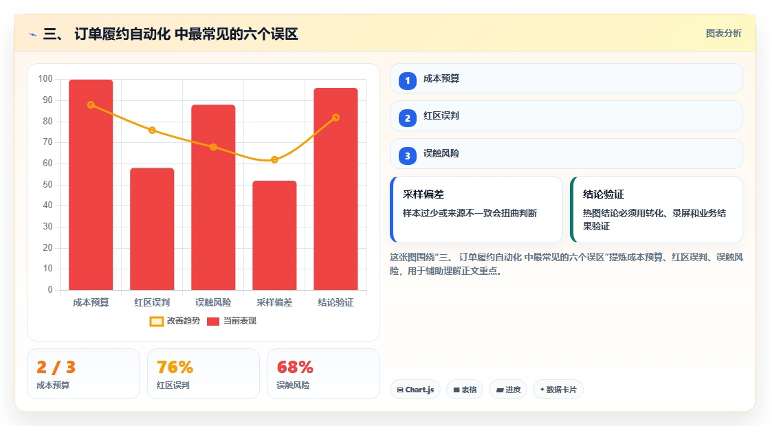 三、 订单履约自动化 中最常见的六个误区