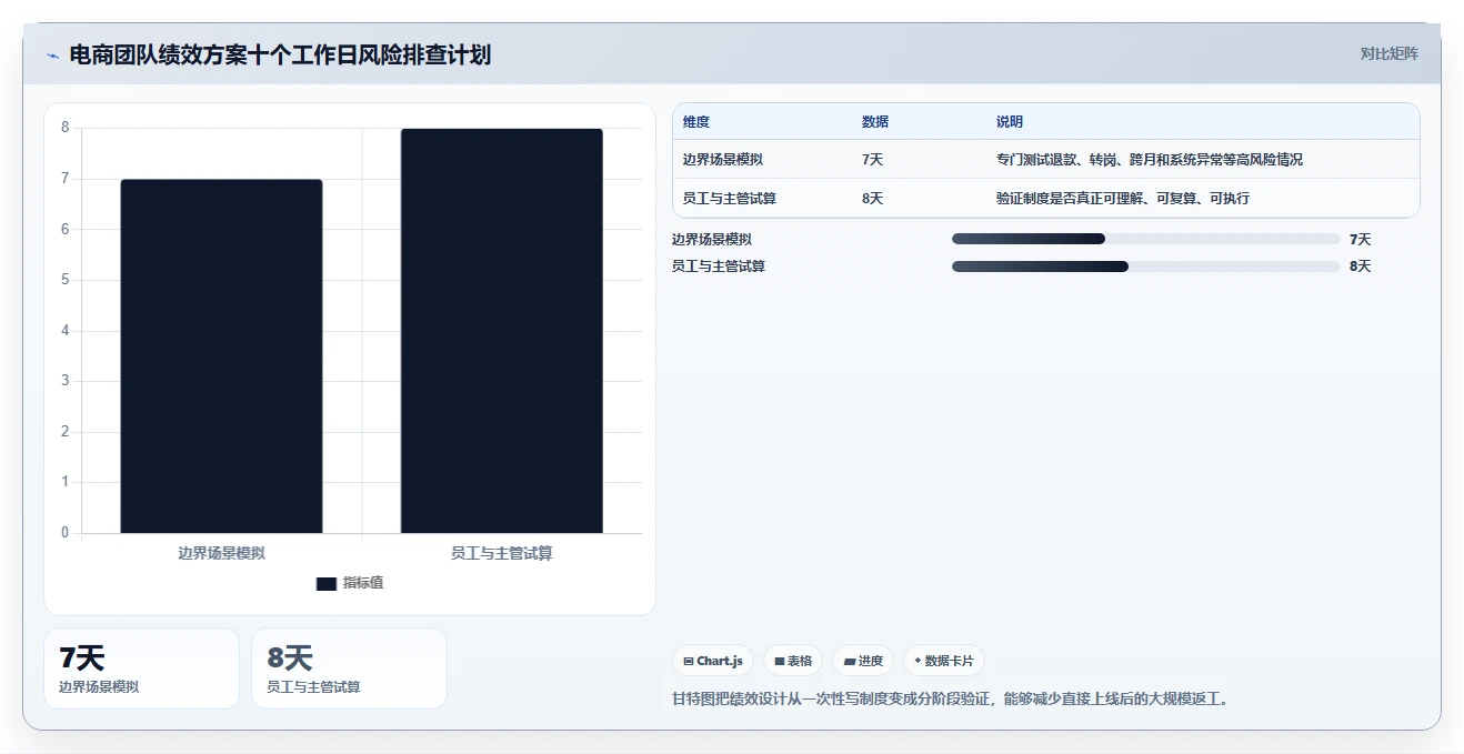 电商管理方案设计：团队绩效场景的风险排查怎么做