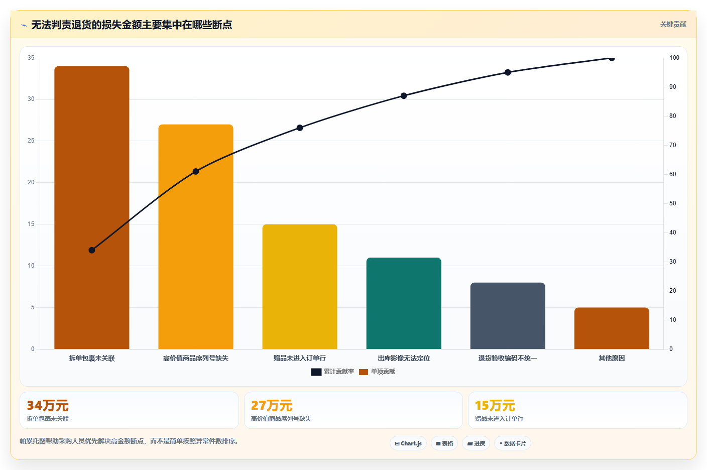 电商仓储管理：采购人员快速排查：打包复核为何会导致退货难追