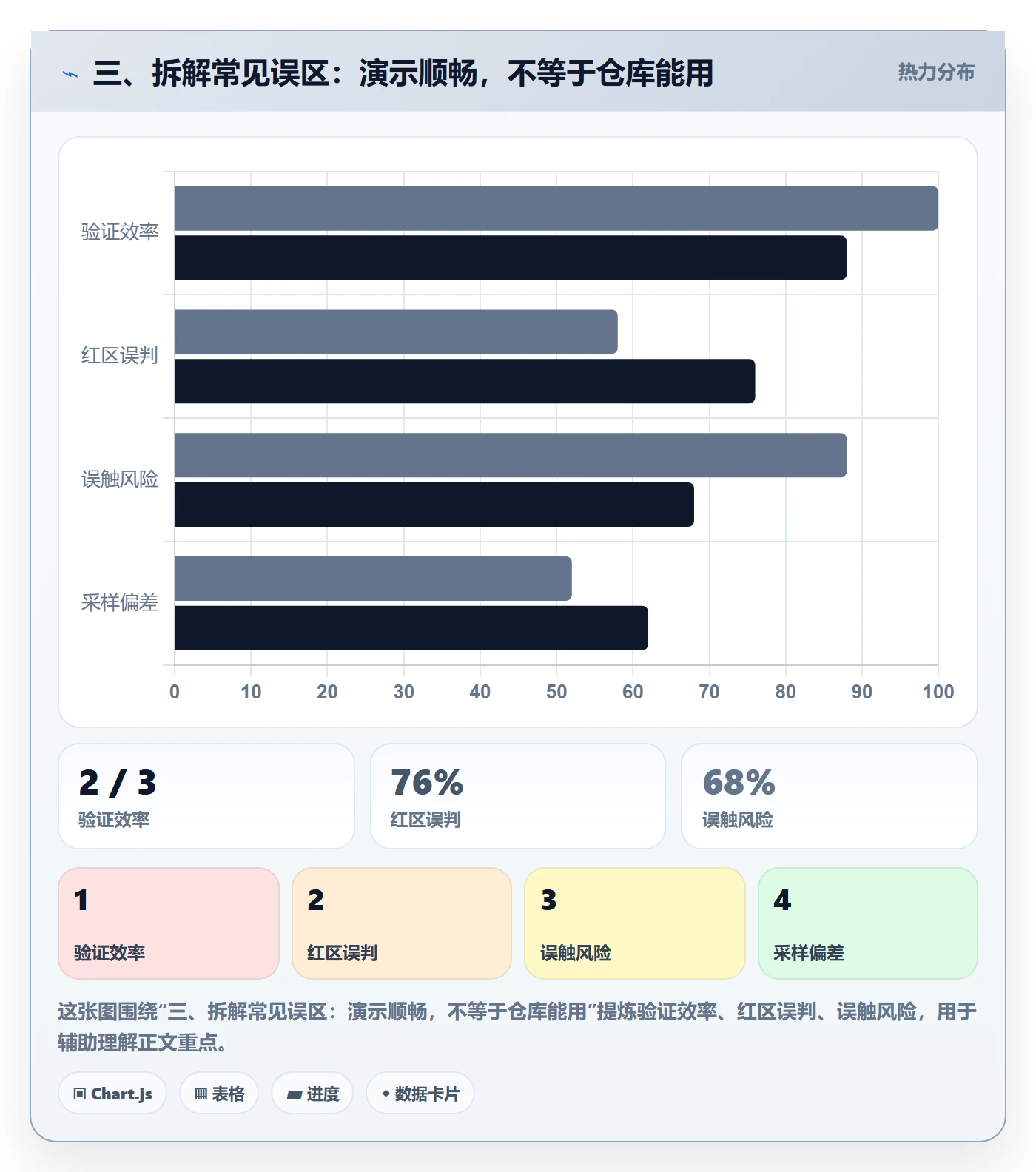 三、拆解常见误区：演示顺畅，不等于仓库能用