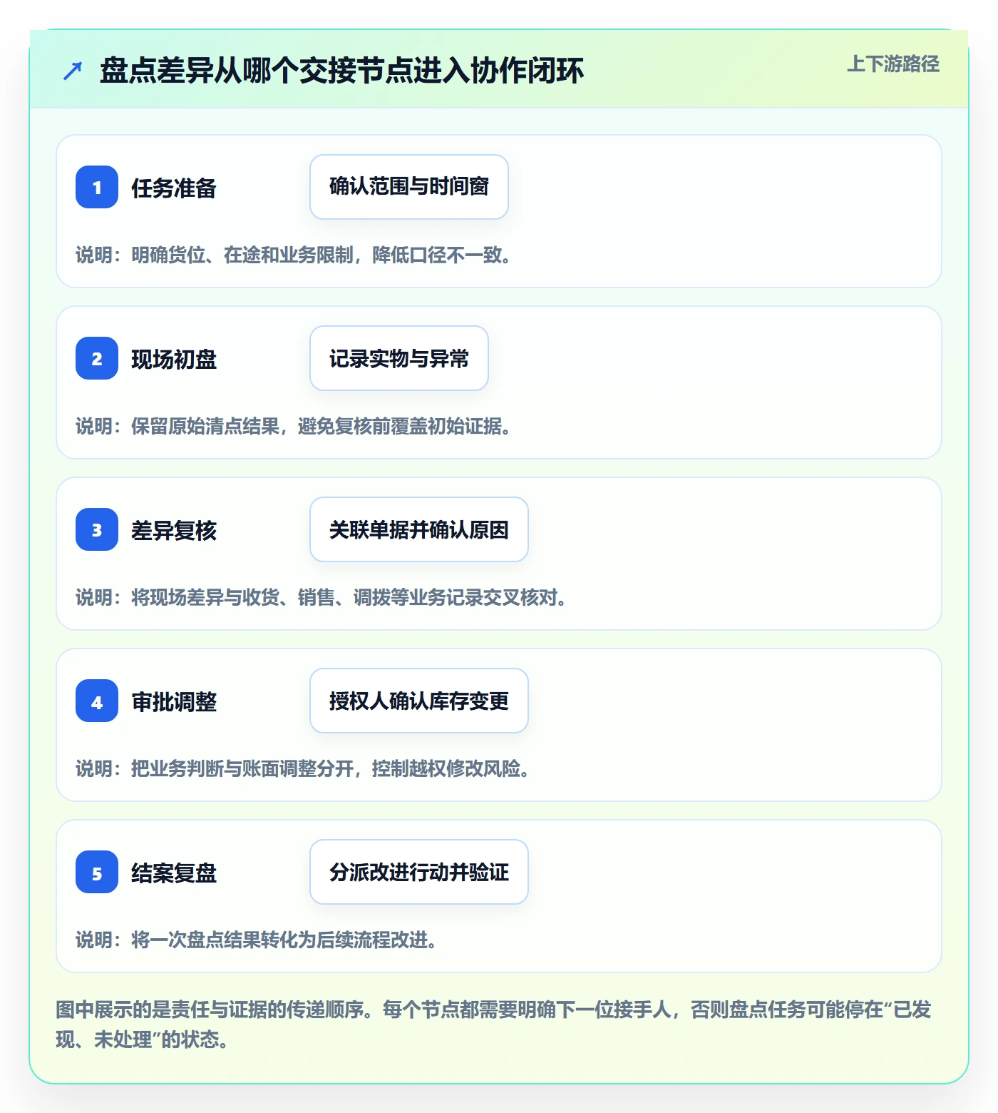 库存管理系统运营框架：把盘点管理纳入团队协同