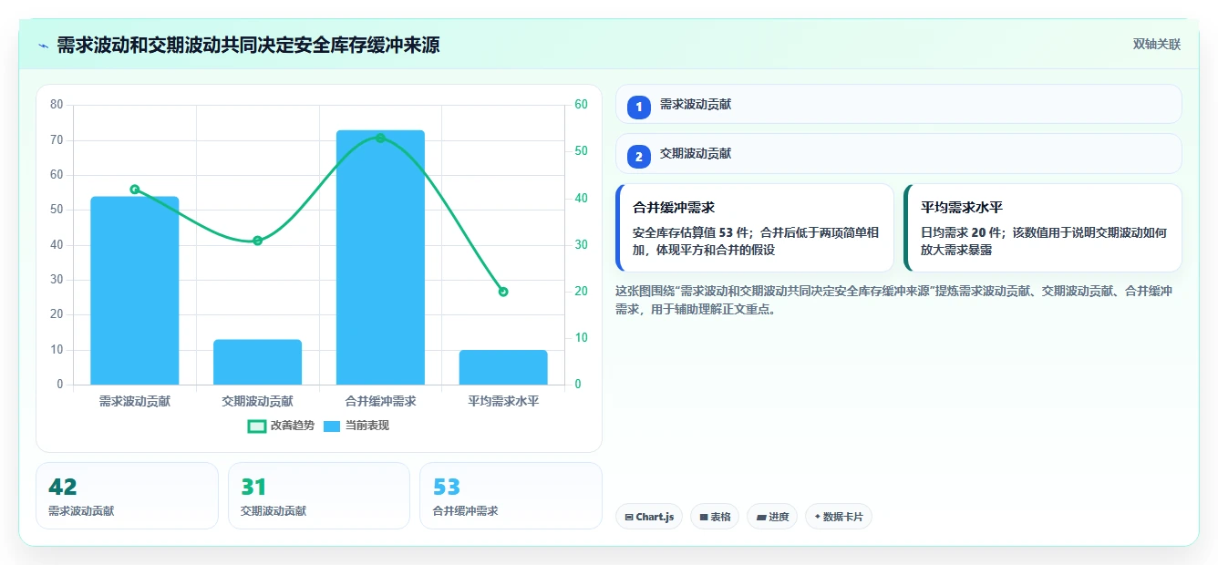 仓库安全库存管理问题诊断：库存上限如何用风险排查改进