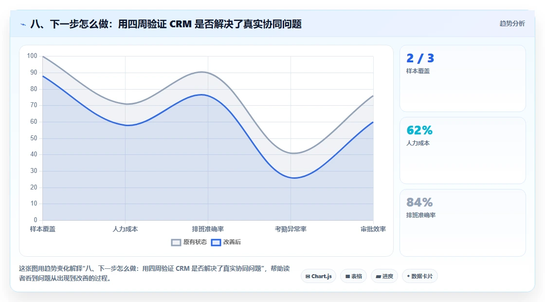 八、下一步怎么做：用四周验证 CRM 是否解决了真实协同问题
