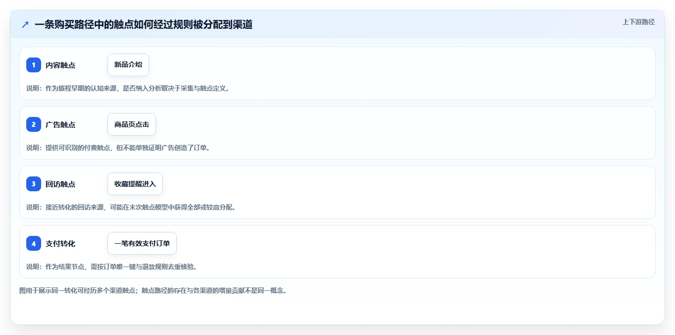 电商数据运营配置指南：渠道归因需要哪些进阶玩法设置