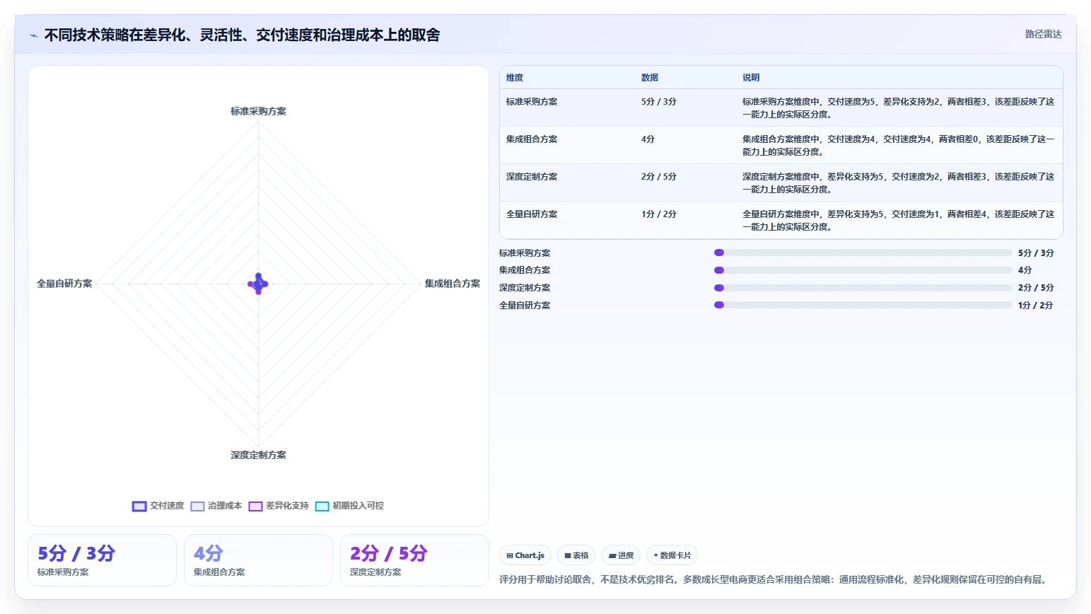 电商系统开发：运营负责人一页讲清：技术选型与明确项目边界的关系