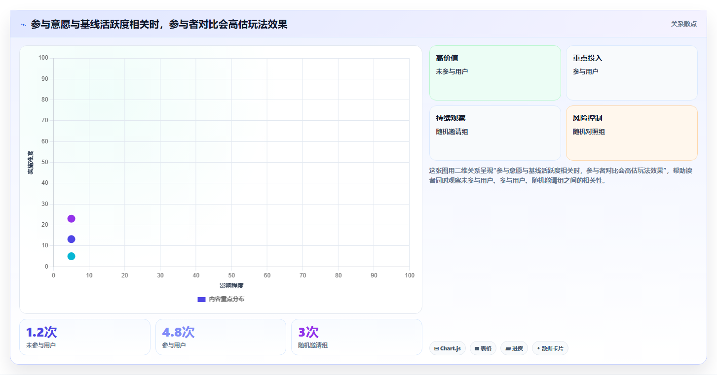 运营数据检查方法：通过用户分层评估进阶玩法质量