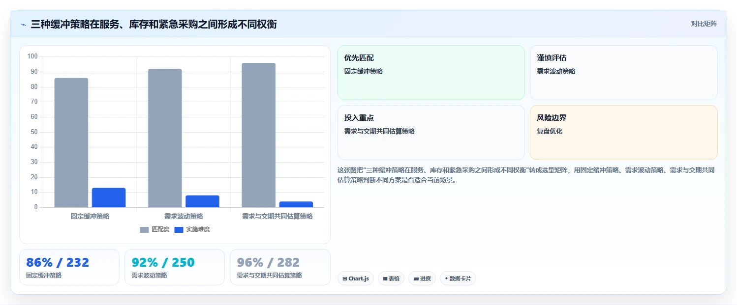 仓库安全库存管理数据方法：用需求波动支撑进阶玩法判断