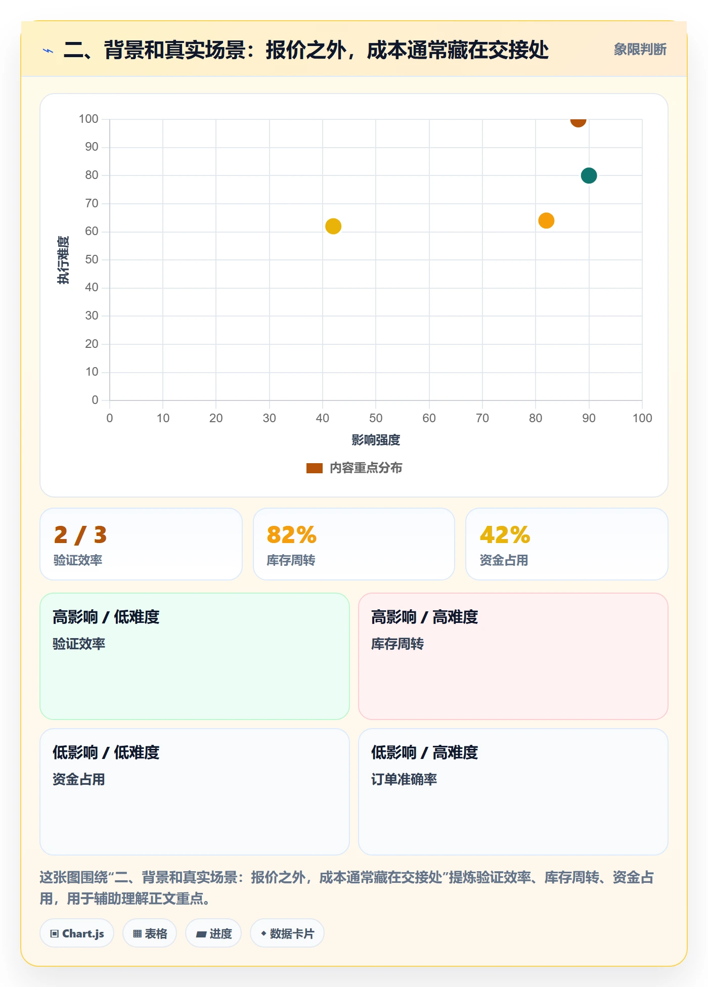 二、背景和真实场景：报价之外，成本通常藏在交接处