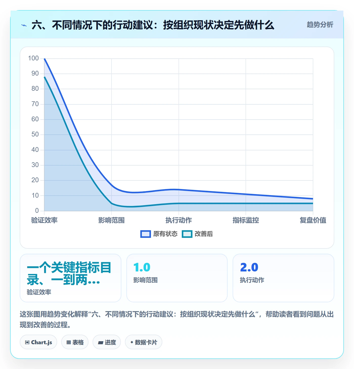 六、不同情况下的行动建议:按组织现状决定先做什么