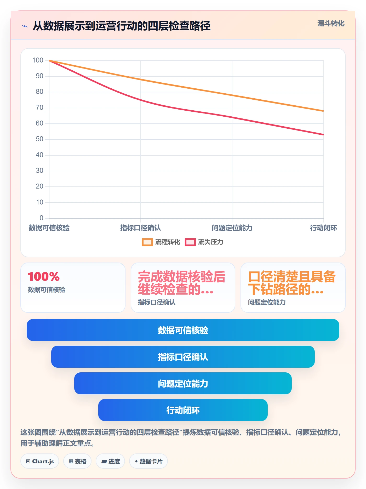 bi 平台检查方法：通过仪表盘评估精细化运营质量