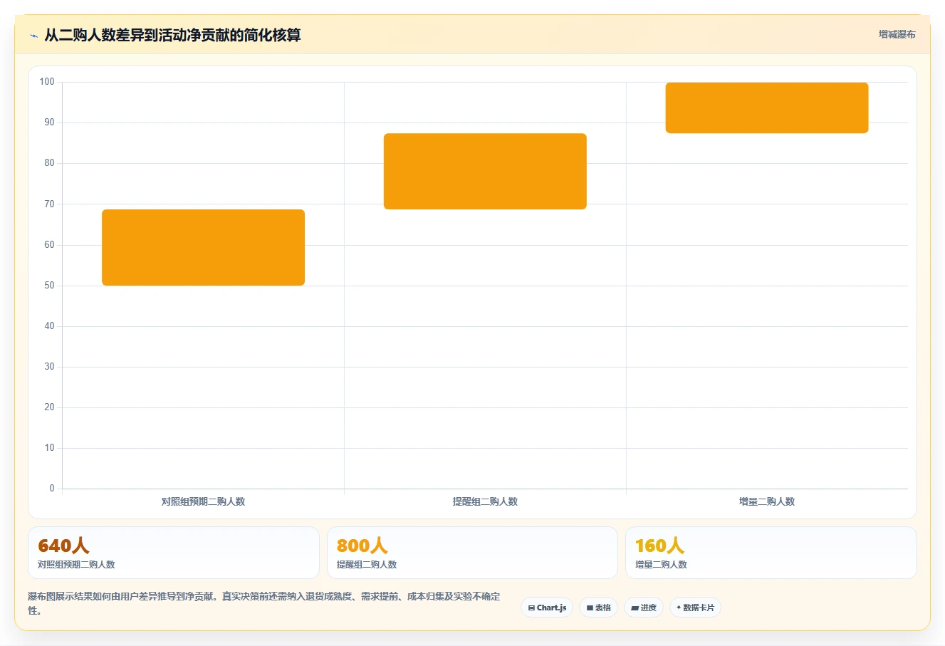 电商crm系统基础课：复购提升相关的指标体系一次讲透