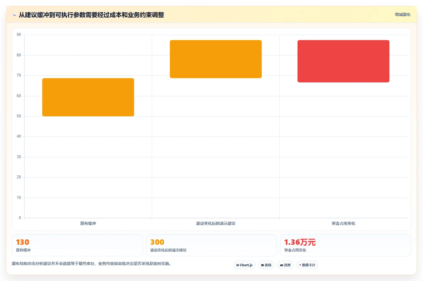 仓库安全库存管理业务拆解:动态调整为什么影响系统搭建