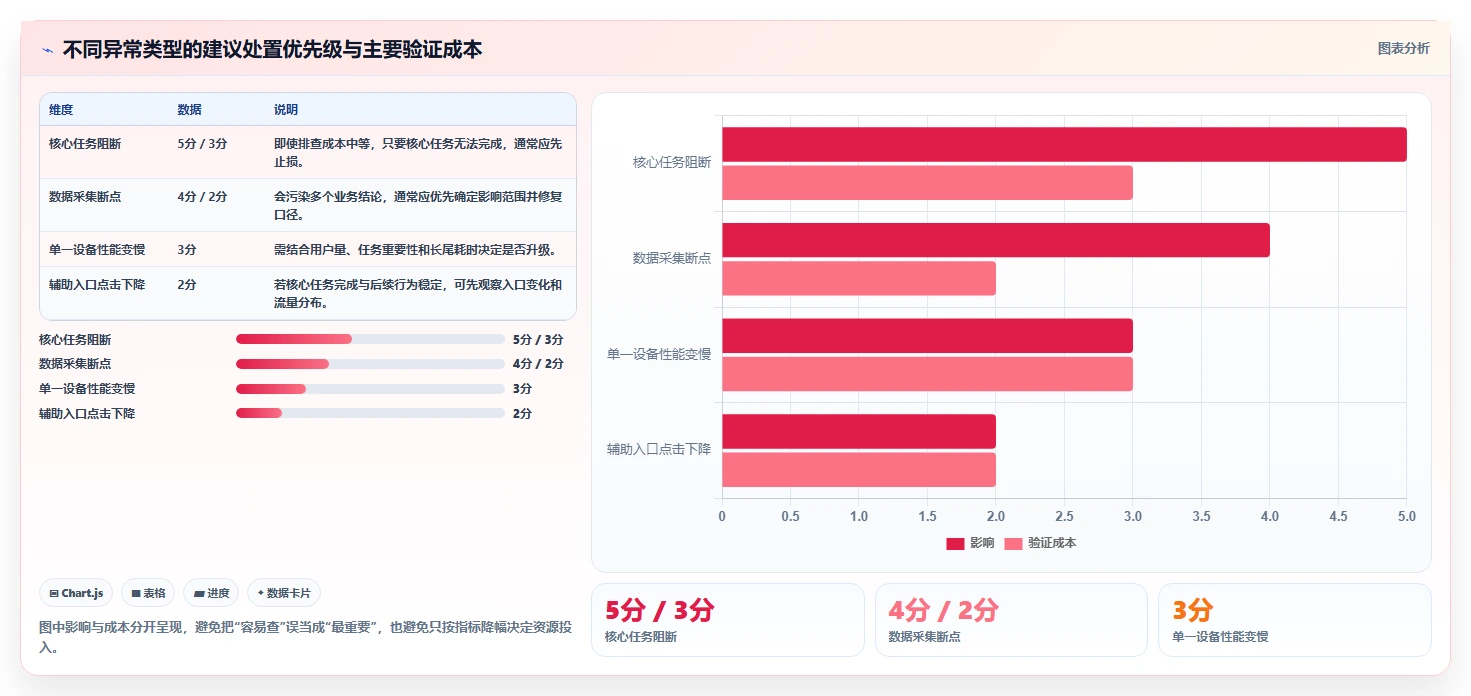 运营数据检查方法：通过异常诊断评估核心功能质量