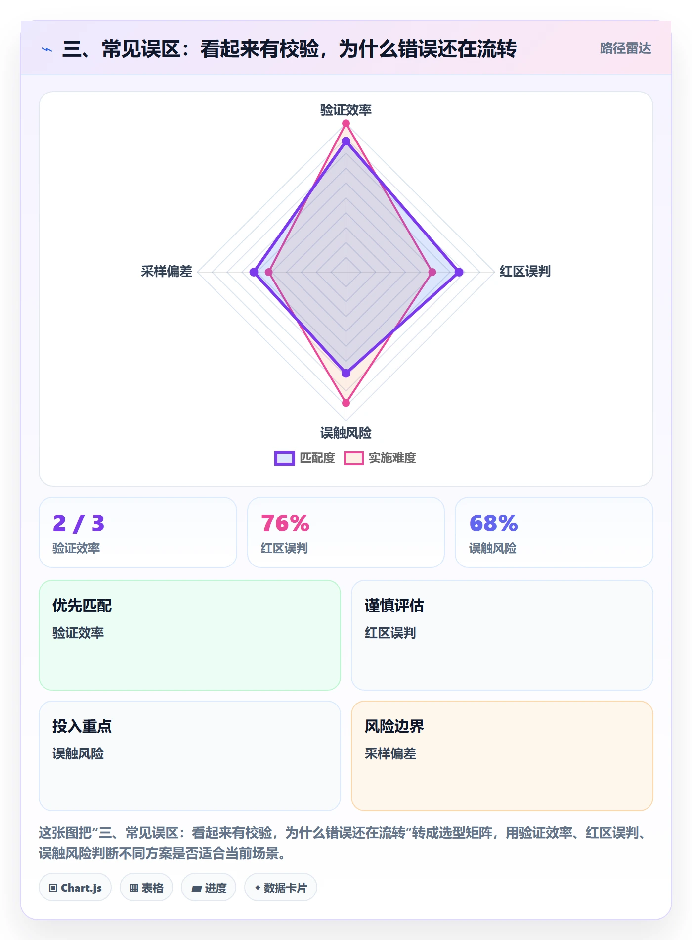 三、常见误区：看起来有校验，为什么错误还在流转