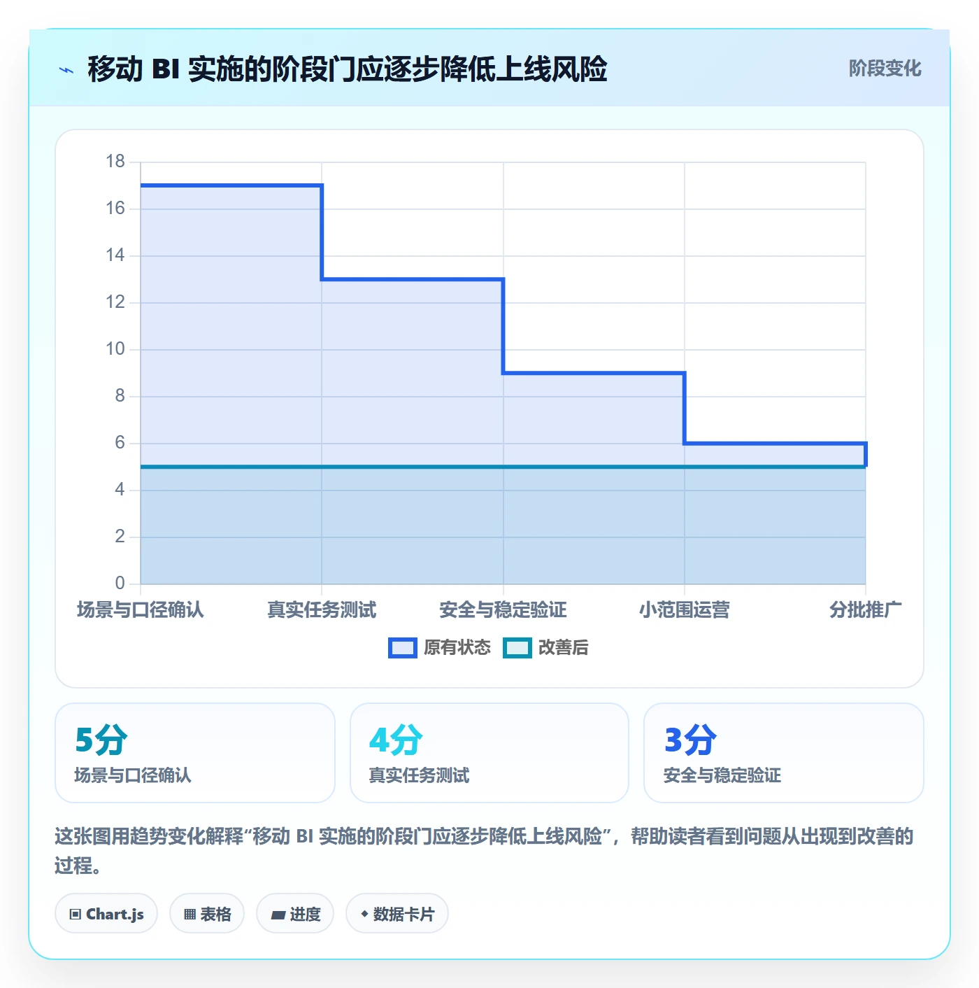 bi 平台实施路径：移动查看如何完成选型方法