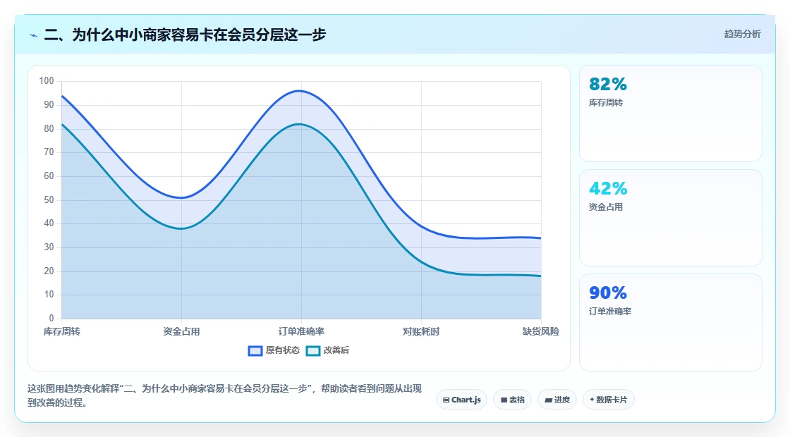 二、为什么中小商家容易卡在会员分层这一步