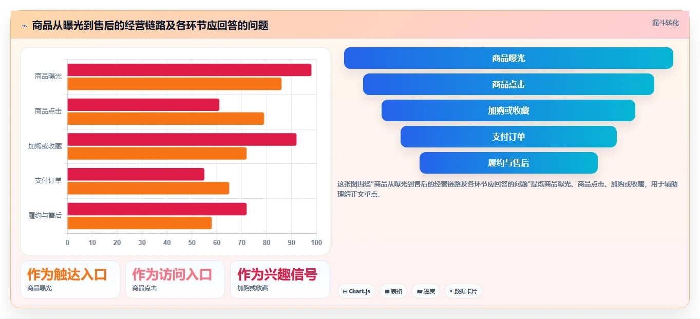 电商数据运营进阶玩法全解析：重点看懂商品分析