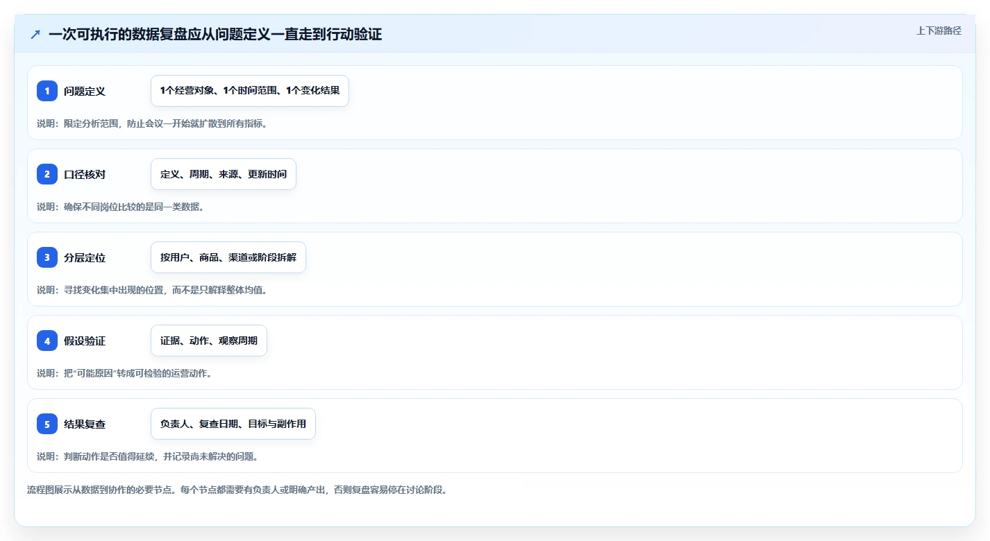 店铺运营包括哪些方面数据方法：用用户运营支撑团队协同判断