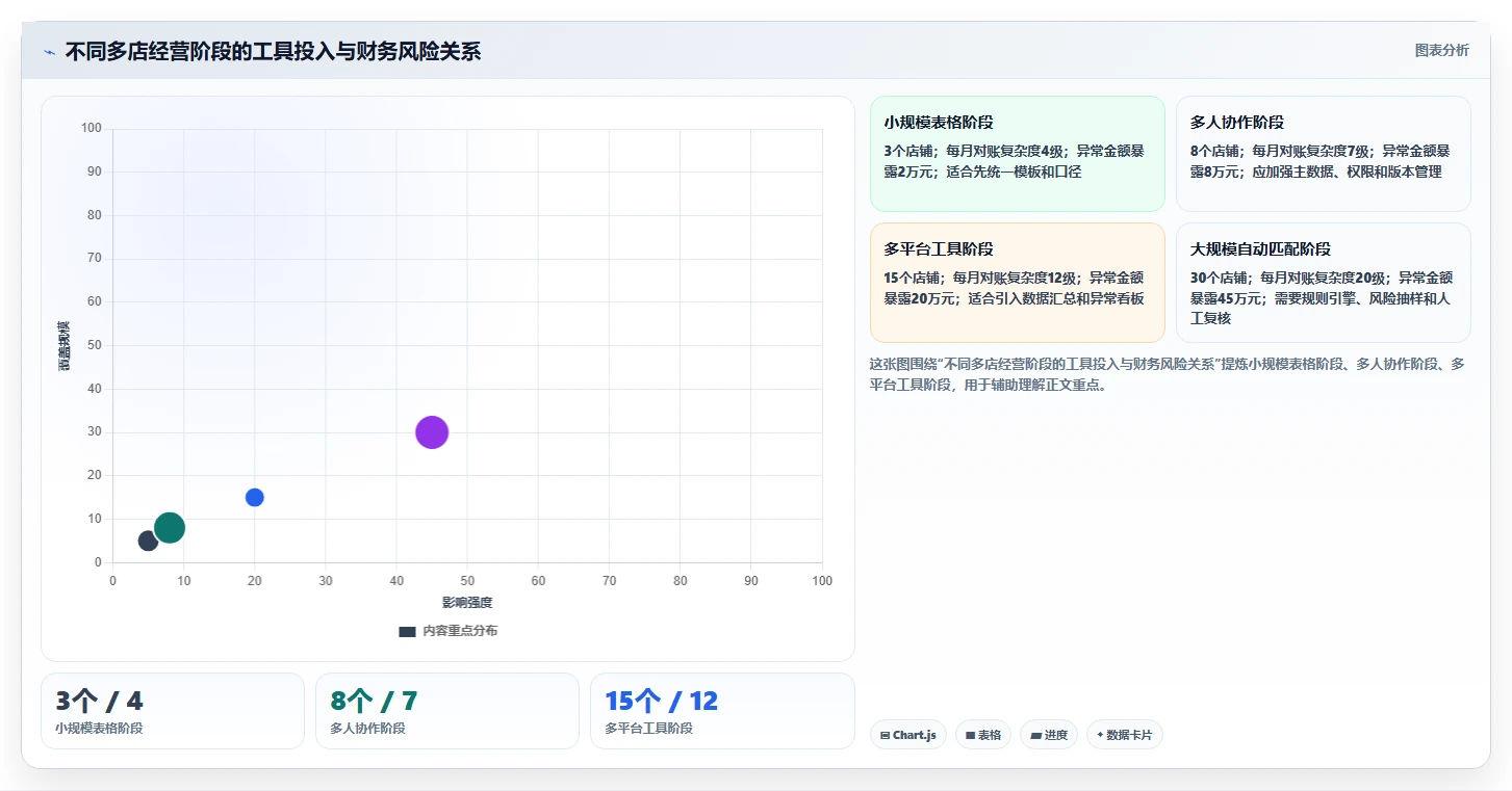 电商管理操作手册：财务对账对应的多店经营步骤