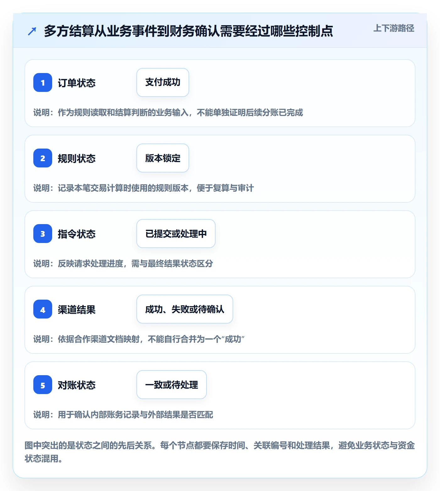 分账系统执行标准：多方结算环节如何体现实操教程