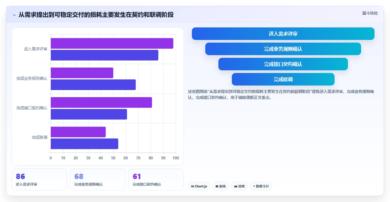 电商系统开发：创业团队核心指标：判断接口开发是否正在缓解需求反复