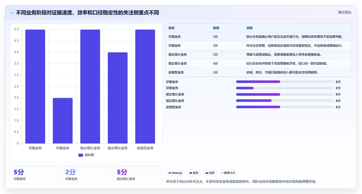 运营数据选择标准：趋势分析维度如何评估增长策略