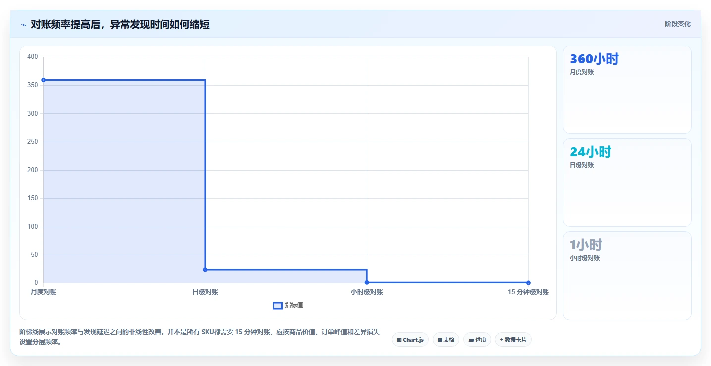 数据库存：架构师流程图解：数据校验如何减少账实不一致