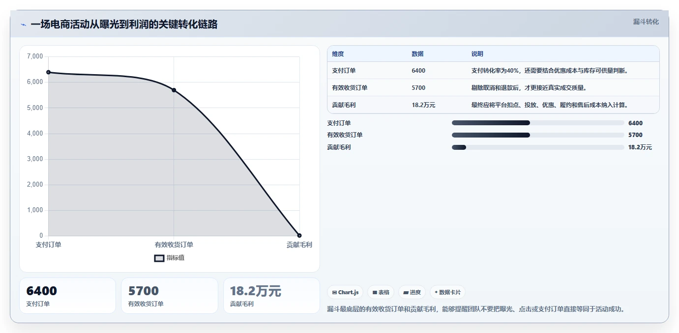 电商管理能力清单：精细化运营需要覆盖哪些营销活动事项