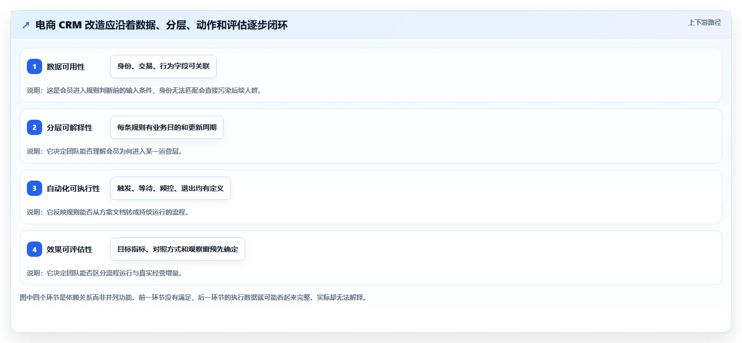 电商crm系统改造重点：从会员分层推进自动化方案