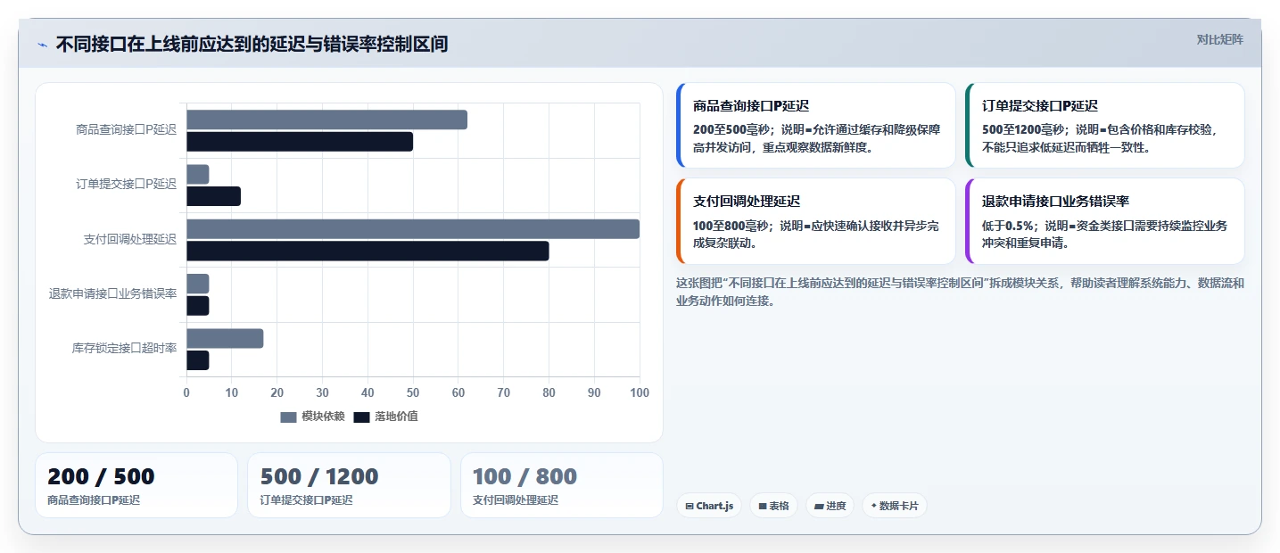 电商系统开发:开发团队增长版方案:接口开发的目标、动作与检查点