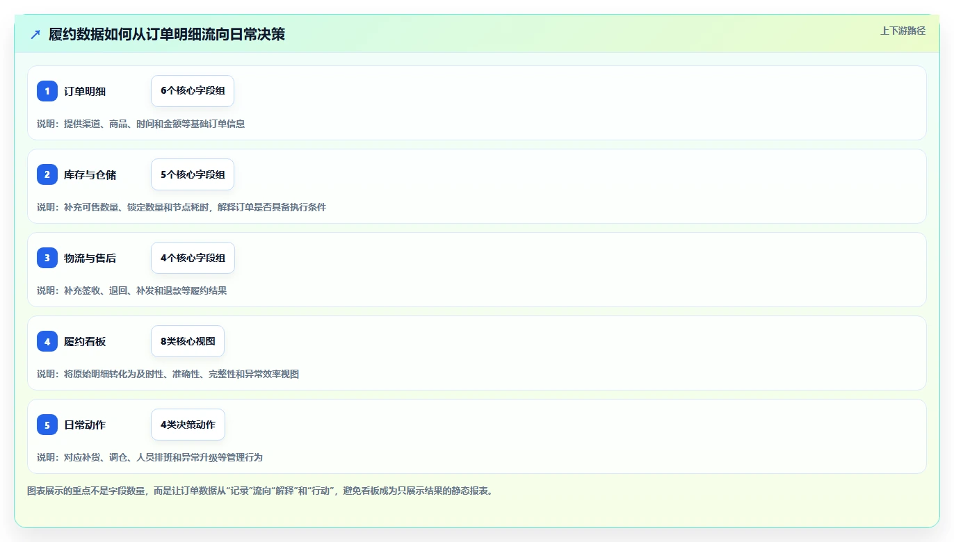 电商管理改造重点：从订单履约推进日常管理