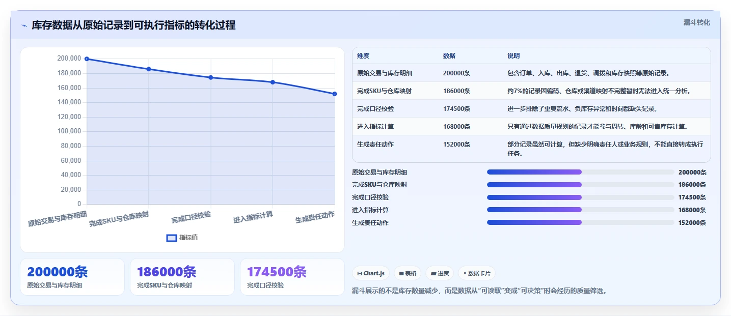 电商库存实施路径：库存结构如何完成指标体系