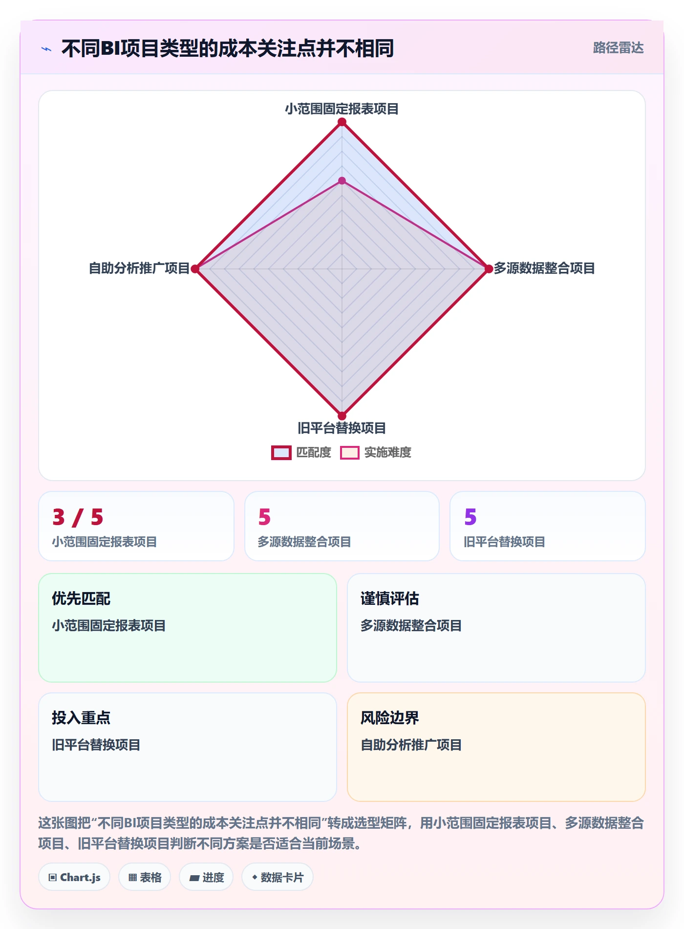 想做好bi 平台，先掌握选型方法中的选型成本