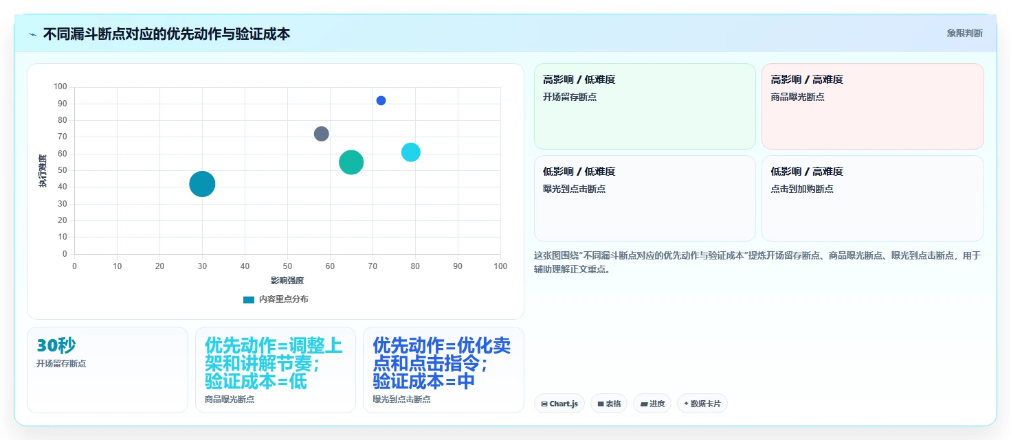 直播数据复盘：主播自查表：互动率最容易出现的点击率低
