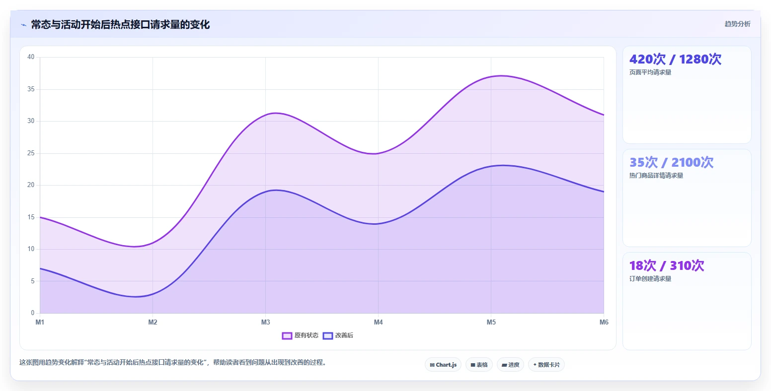 电商系统开发：项目经理从数据到行动：用技术选型实现保障高峰性能