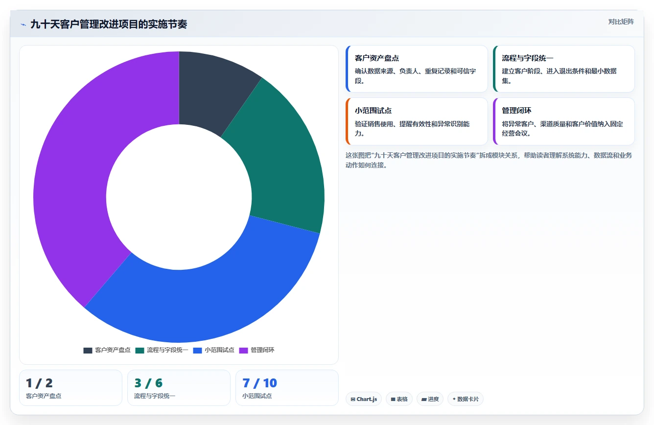 运营工具问题诊断：客户管理如何用中小商家改进