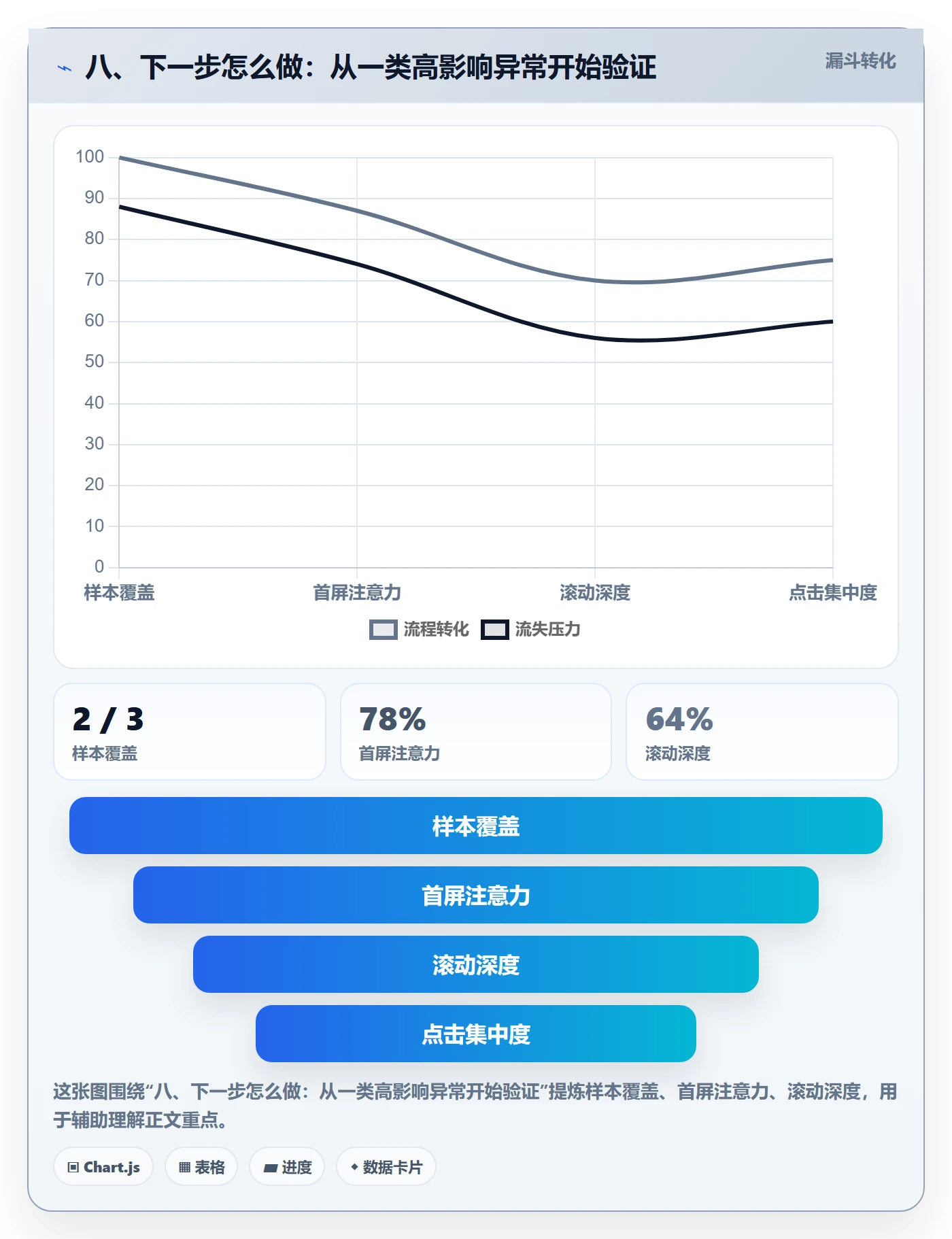 八、下一步怎么做：从一类高影响异常开始验证
