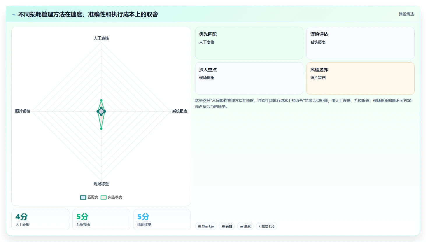 餐饮店报表：区域经理快速排查：损耗分析为何会导致菜品毛利不清