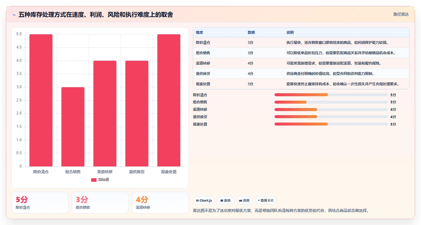 电商库存怎么用？滞销处理场景下的常见误区拆解