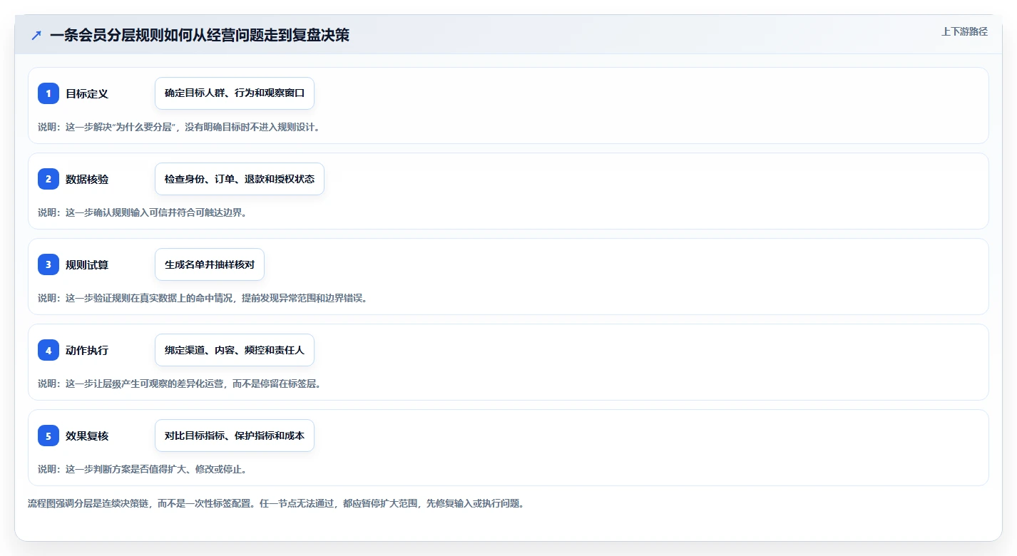 电商crm系统场景解析：会员分层中的落地案例怎么处理