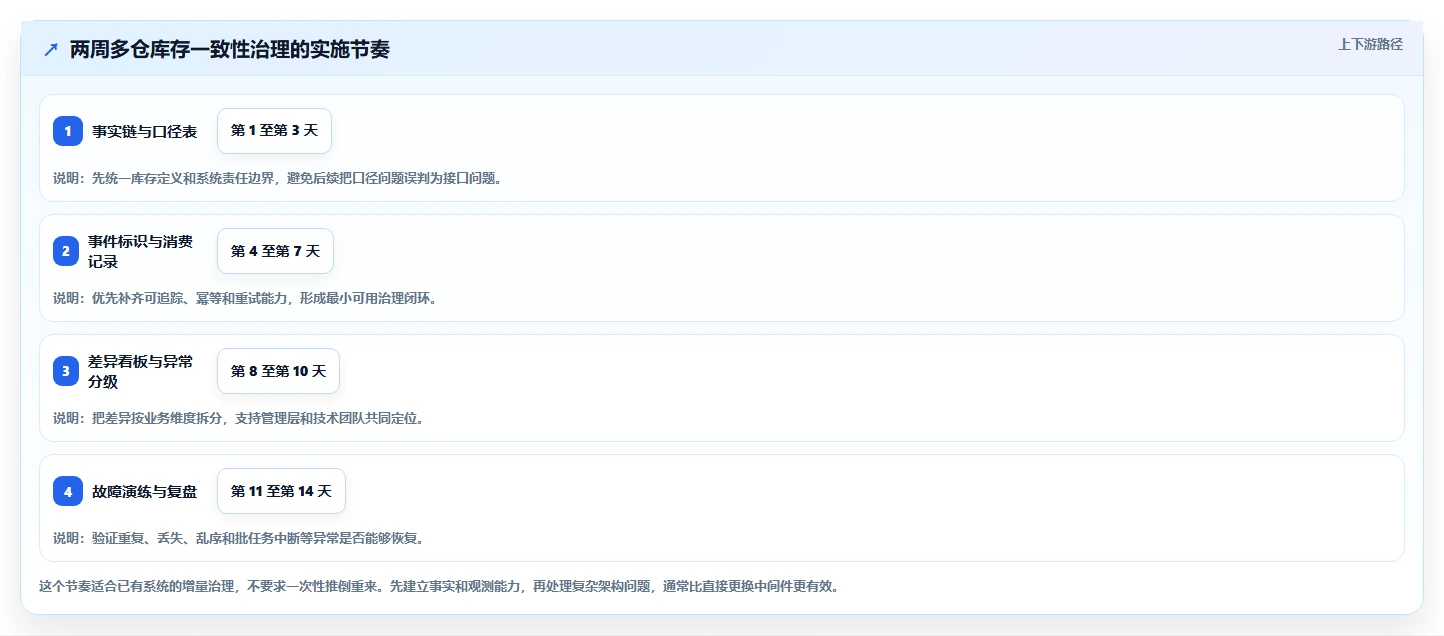 数据库存：技术负责人常见误区：多仓同步为什么总遇到账实不一致