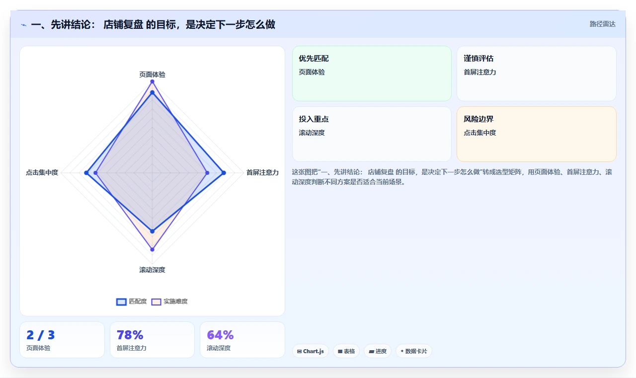 一、先讲结论： 店铺复盘 的目标，是决定下一步怎么做