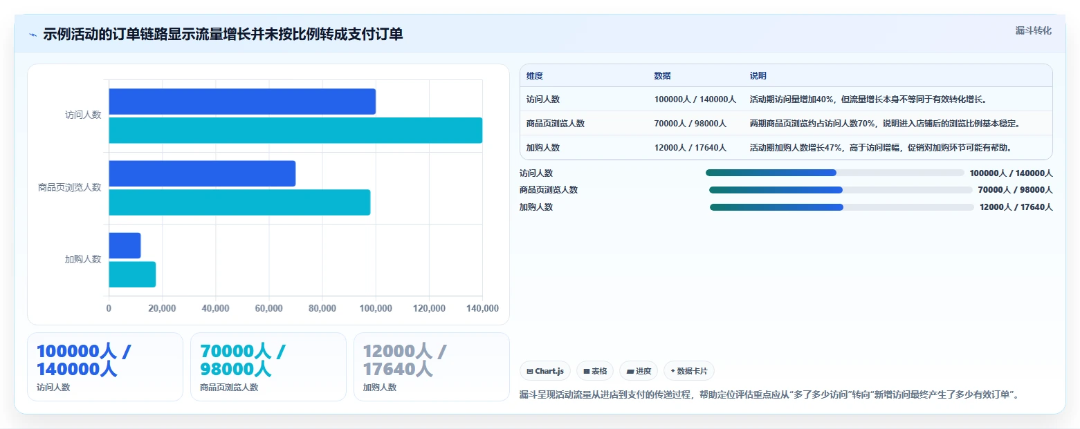 电商数据运营实践指南：活动评估的落地案例怎样更有效