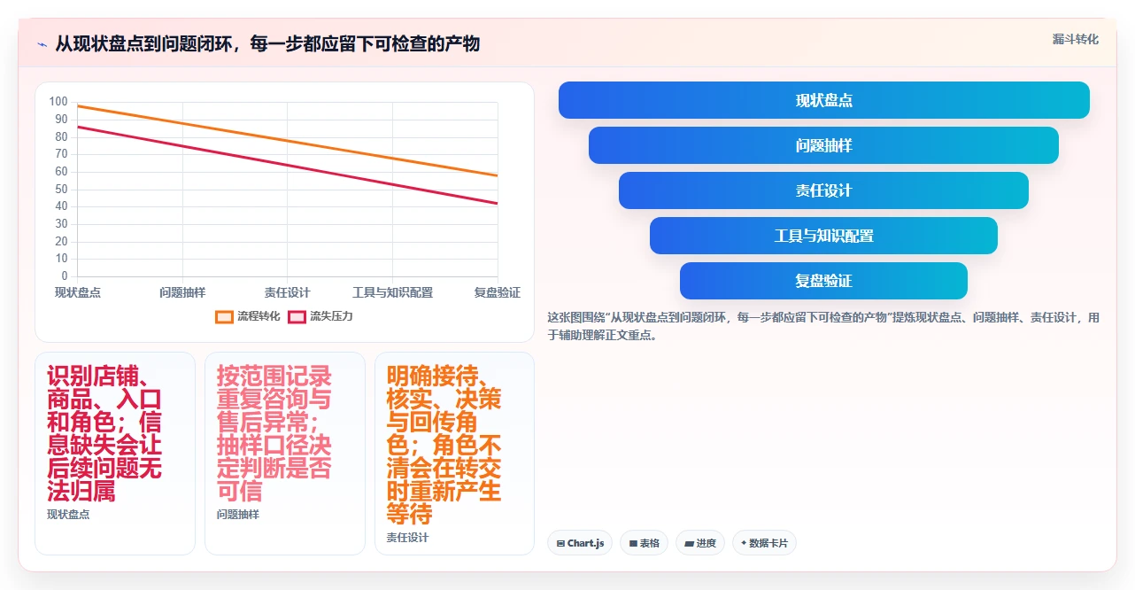 店铺运营包括哪些方面怎么落地？从客服管理讲清多店经营