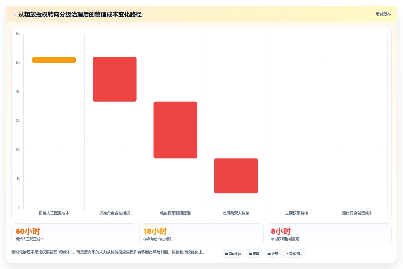运营管理平台执行标准：权限管理环节如何体现精细化运营