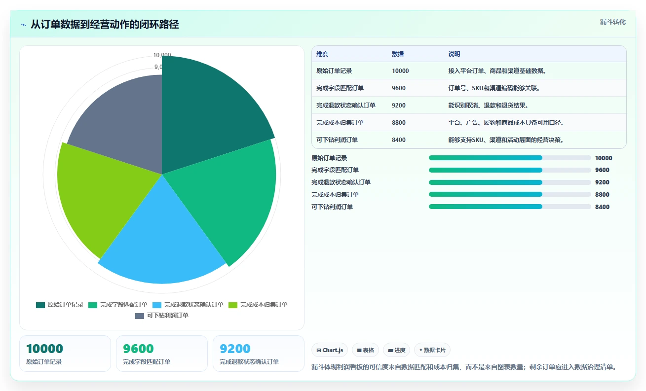 电商利润计算：经营负责人精细化指南：从退款损耗发现只看销售额根因