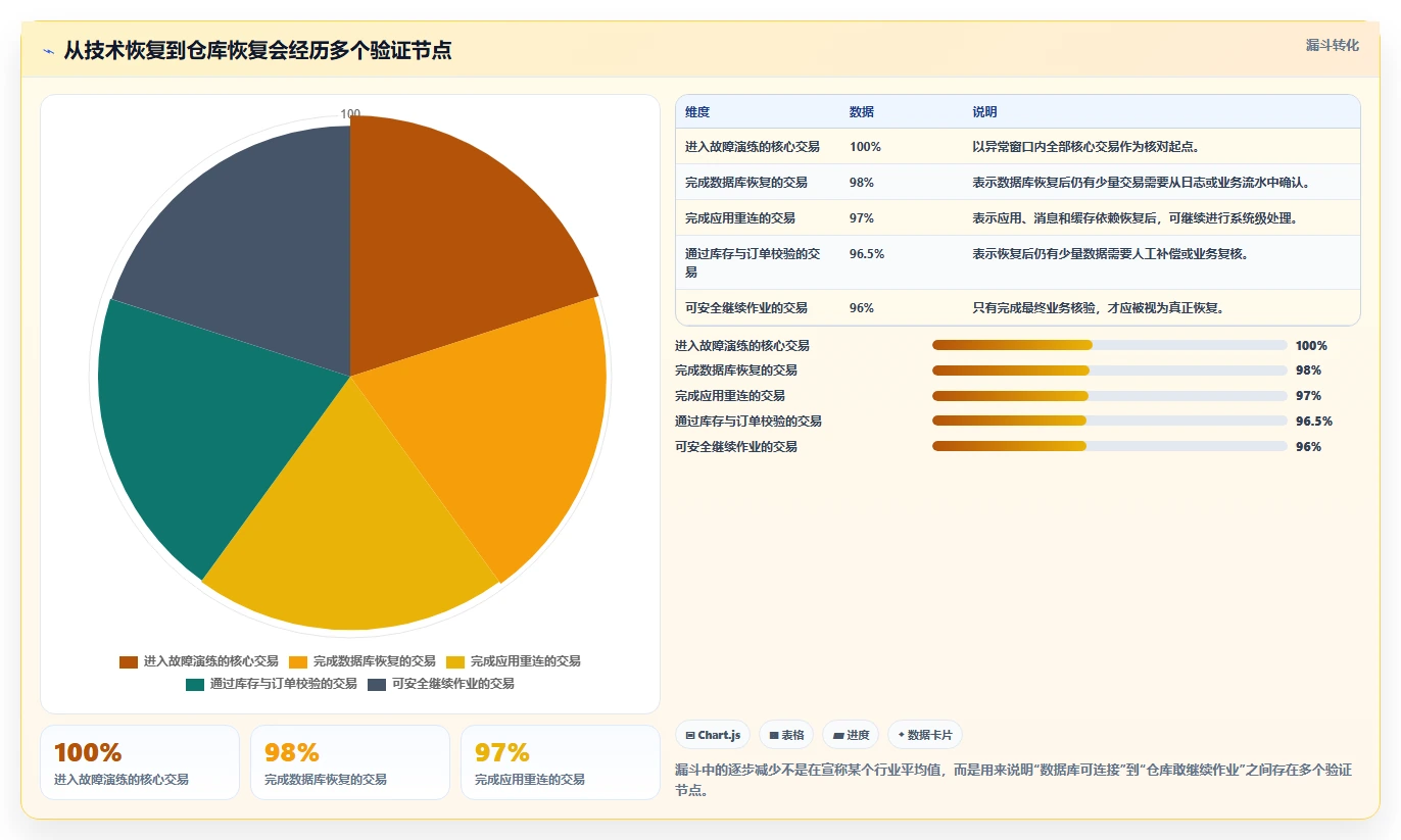 数据库存：仓储系统团队老板关心什么：性能优化能否解决异常恢复难