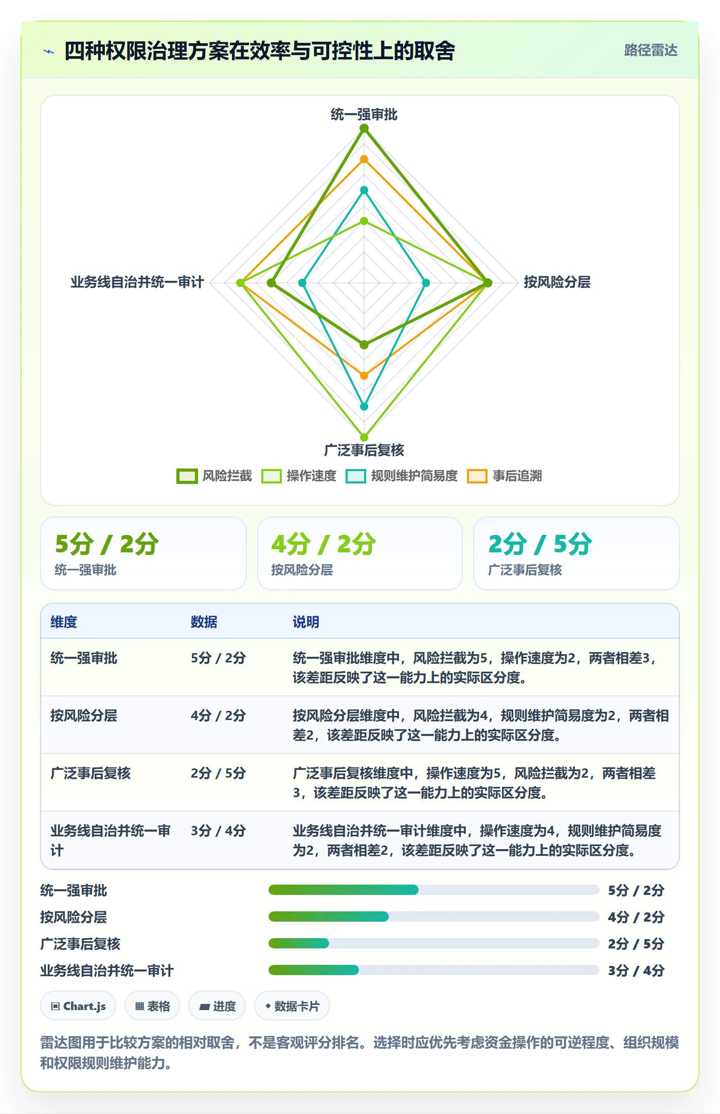 想做好分账系统，先掌握常见误区中的权限风控