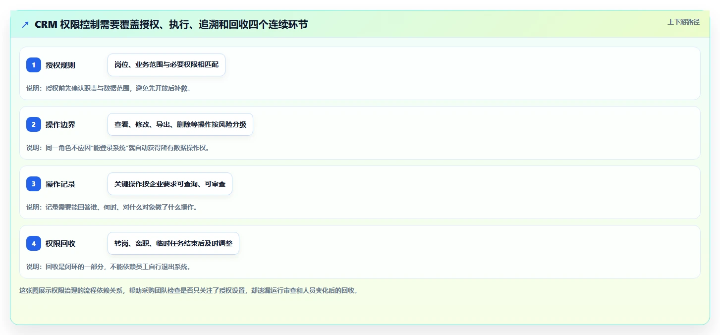 电商crm系统决策指南：用标准化管理判断权限合规方案