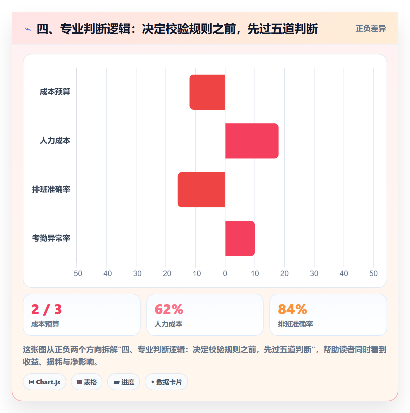 四、专业判断逻辑：决定校验规则之前，先过五道判断